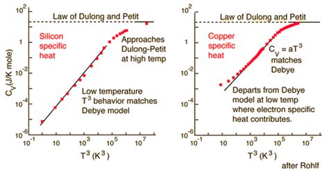 Lattice Specific Heat in Metals At Low Temeprature PDF