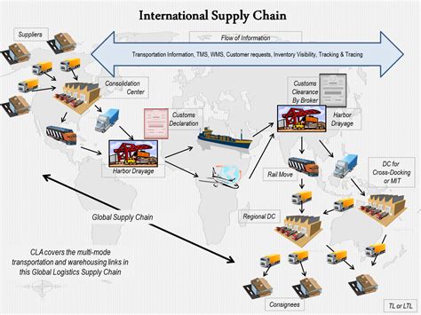 Lau International Distribution: Global Logistics at Your Fingertips