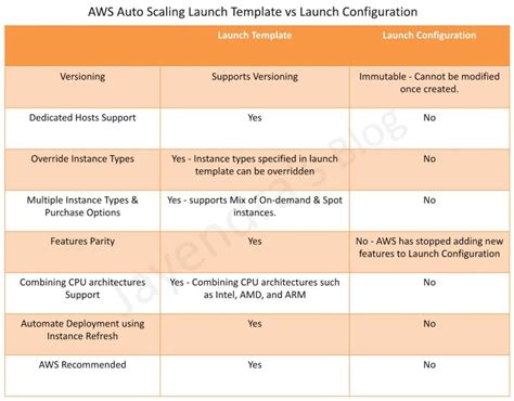 Launch Config Vs Launch Template