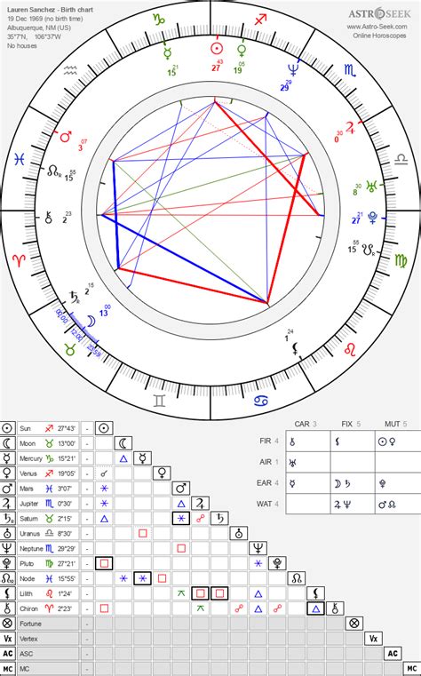 Lauren Sanchez Natal Chart