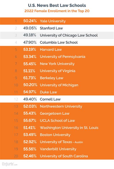 Law School Rankings Chart