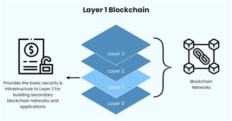 Layer 1: The Foundation of Blockchains