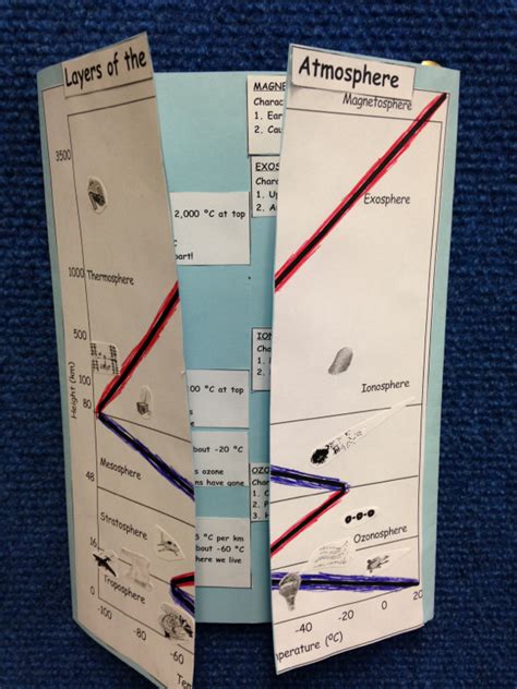 Layer Of The Atmosphere Foldable Answers Kindle Editon