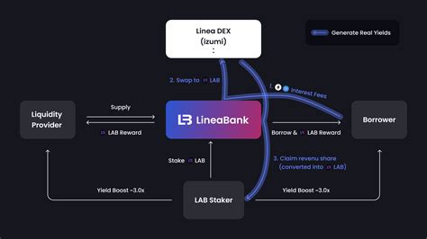 LayerBank: The Next-Generation Crypto Banking Platform