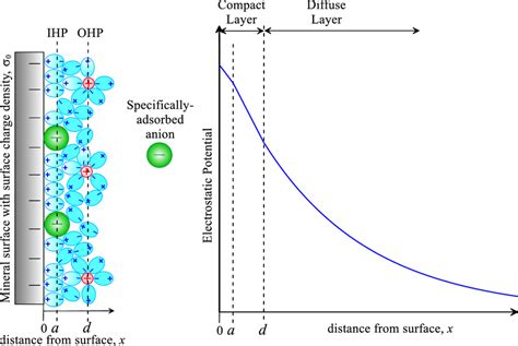 Layering Potential: