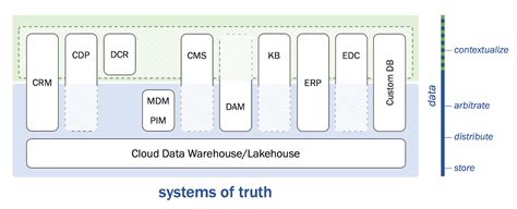 Layers of the Truth Reader