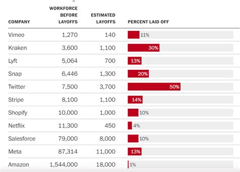 Layoffs in Numbers