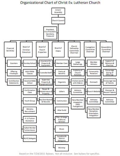 Lds Church Organizational Chart
