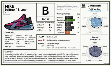 LeBron 18 Low: A Comprehensive Guide to Unparalleled Performance