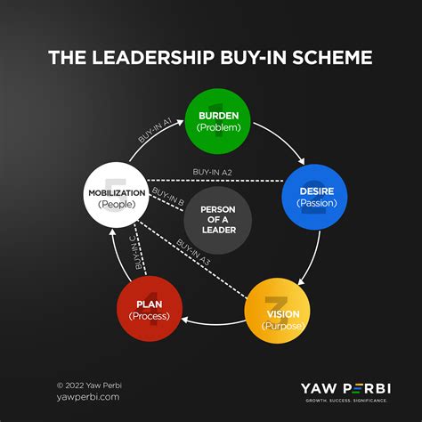 Leadership Buy-in: