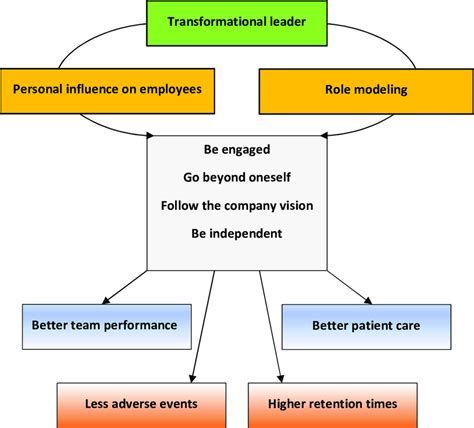 Leadership Examples for NHS: Inspiring Transformational Change in Healthcare