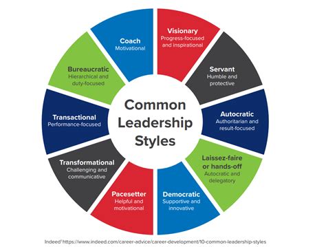 Leadership and Management Style