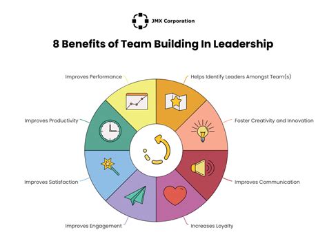 Leadership and Team Building: