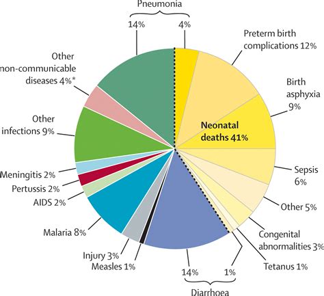 Leading Causes of Child Mortality