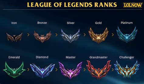 League of Legends Highest Rank: A Comprehensive Guide