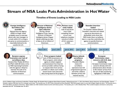 Leaks and Their Impact on National Security