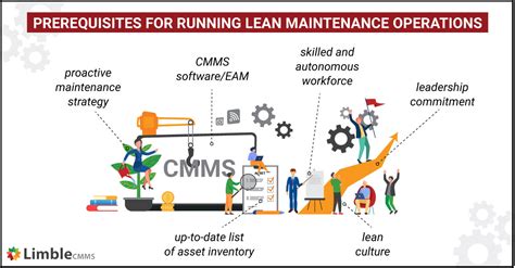 Lean Maintenance Doc