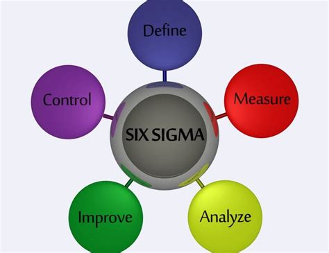 Lean Six Sigma: