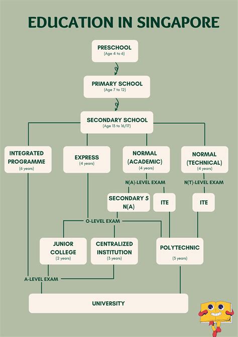 Leaning MOE Edu SG: A Comprehensive Guide to Singapore's Educational System