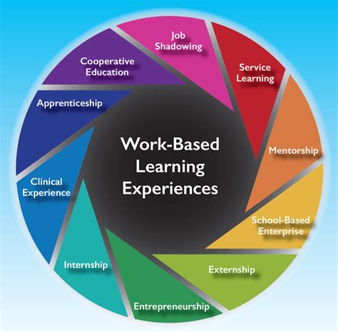 Learning in the Round Concepts and Contexts in Work-Based Learning Doc