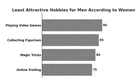 Least Attractive Hobbies for Men According to Women