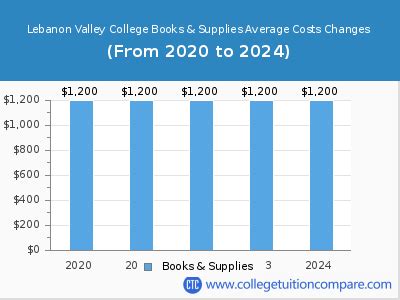 Lebanon Valley College Cost: A Comprehensive Breakdown