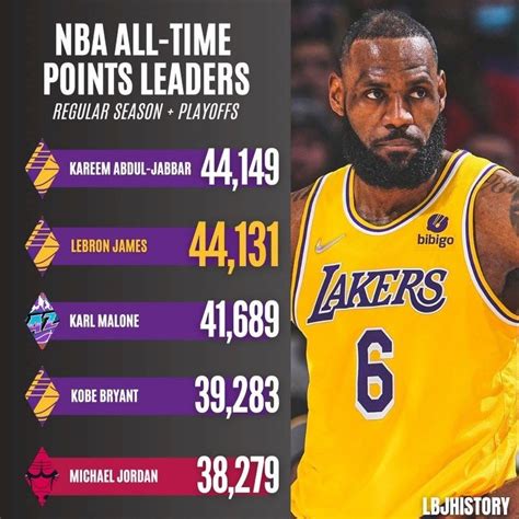 Lebron Career Points Including Playoffs