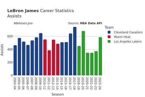 Lebron James Career Assists