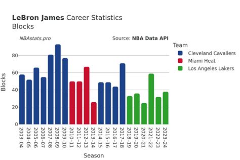 Lebron James Career Blocks