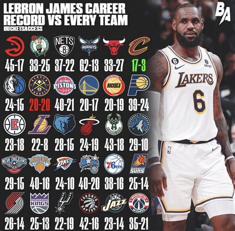 Lebron James Career High