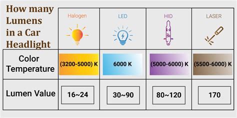 Led Headlight Lumens Chart