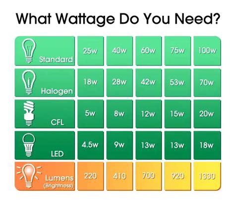 Led Light Watt Chart