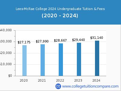 Lees-McRae Tuition: A Comprehensive Guide