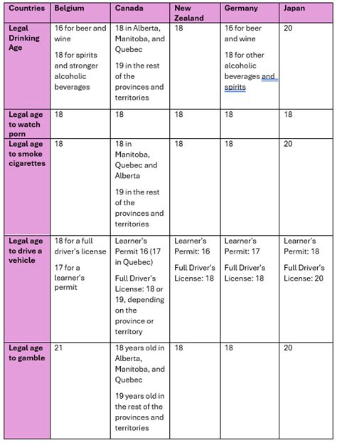 Legal Age for Various Activities