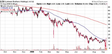 Lehman Brothers Stock Chart