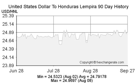 Lempira US Dollar Exchange Rate: A Comprehensive Overview for 2023