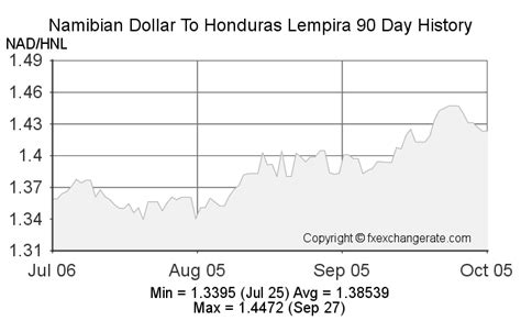 Lempira to USD Exchange Rates