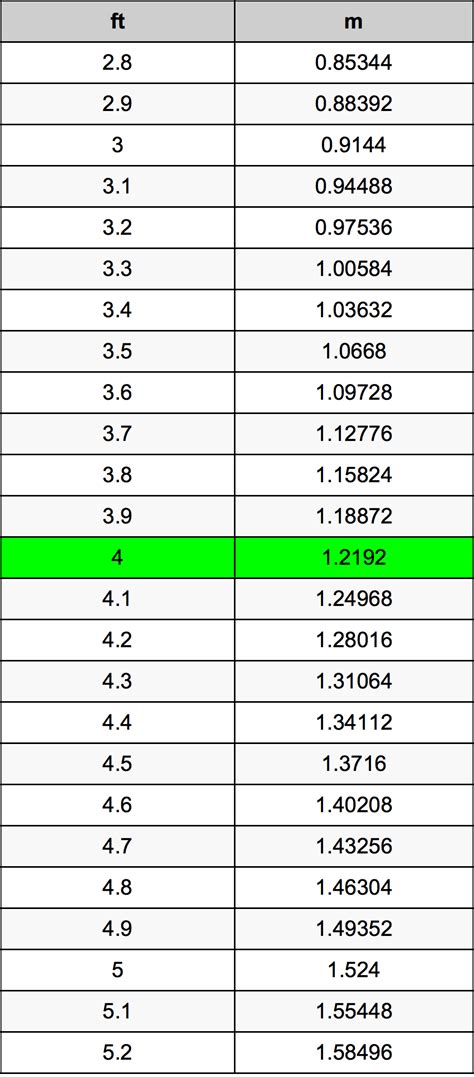 Length Conversion: Understanding 4 ft in Metres