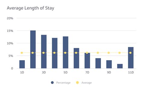 Length of Stay