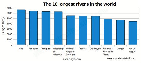 Lengths of 14 Famous Rivers in Kilometers