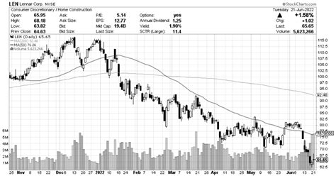 Lennar Homes Stock Price: A Journey of Growth