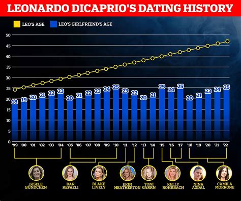 Leo Dicaprio Girlfriends Chart