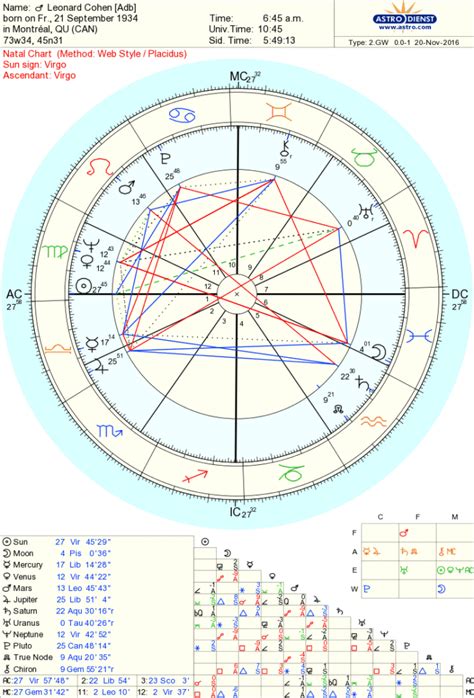 Leonard Cohen Astrology Chart