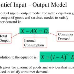 Leontief Input-Output Model: Unlocking Your Business's Hidden Potential