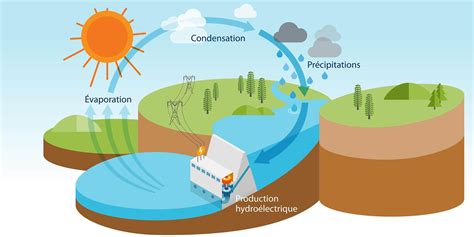 Les avantages de l'hydroélectricité