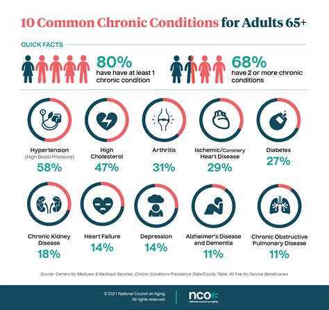 Less likely to experience chronic diseases: