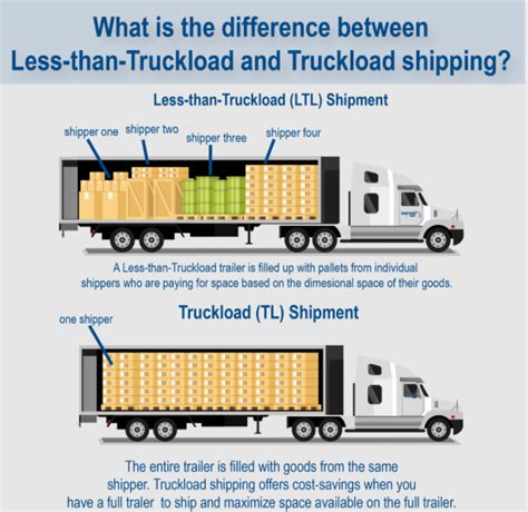 Less-than-Truckload (LTL) Shipping: