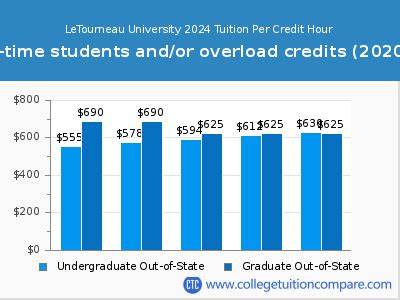 Letourneau University Cost: Breaking Down Tuition and Fees