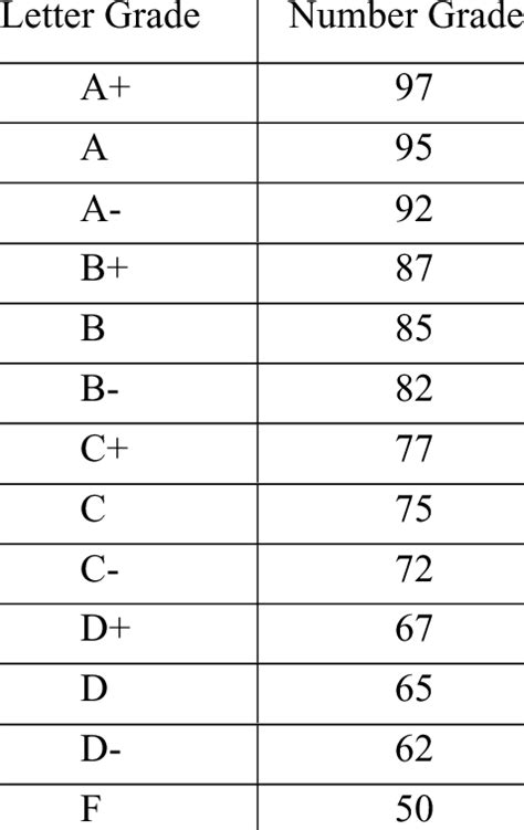 Letter Grade Conversion Tables