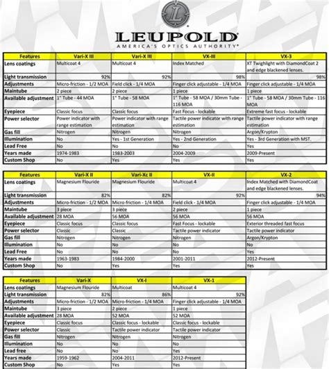 Leupold Scope Base Chart